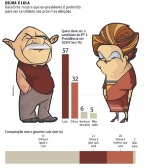 Dilma tem aprovação recorde, mas Lula é favorito para 2014 - Governo da petista é avaliado como ótimo ou bom por 64% dos brasileiros, contra 59% em janeiro. dil-lula 2